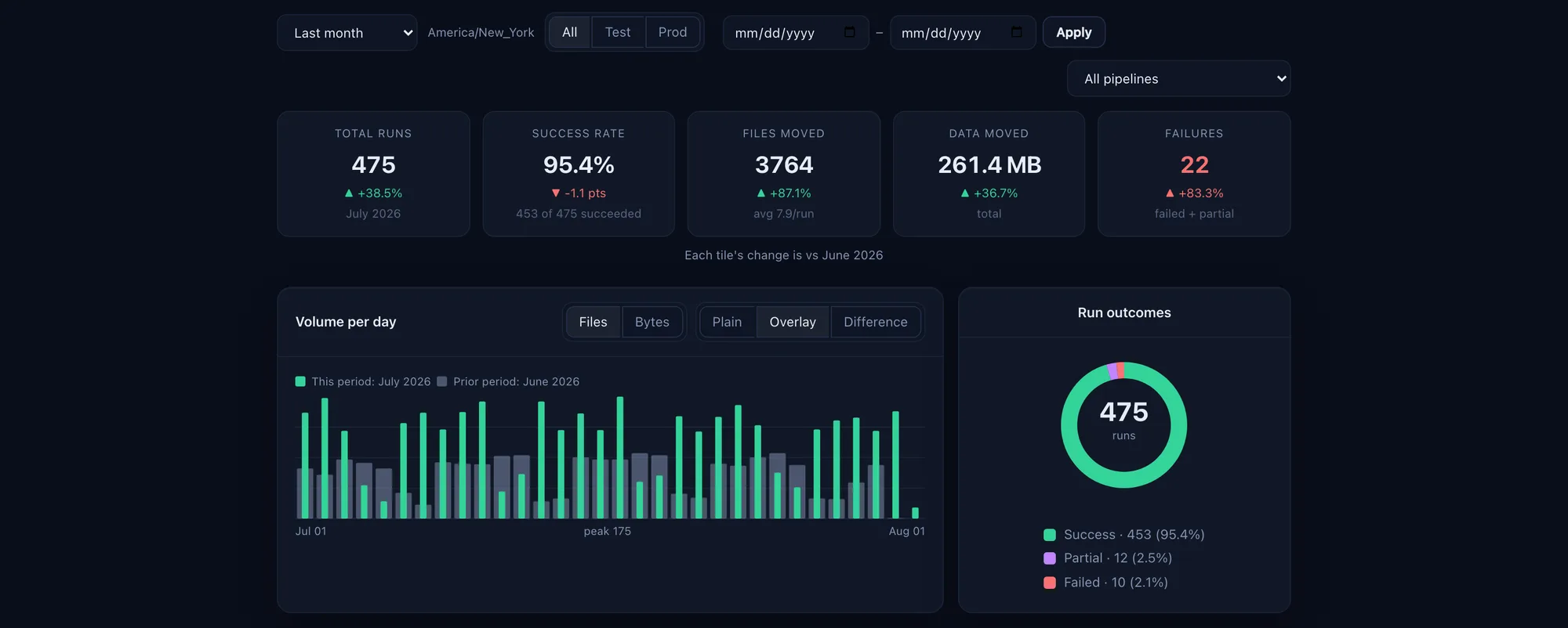Relayrix statistics: the calendar range picker set to Last month beside the install time zone, five KPI tiles each carrying its change against the prior period, and a volume-per-day chart overlaying July 2026 on June 2026 next to a run-outcomes donut.